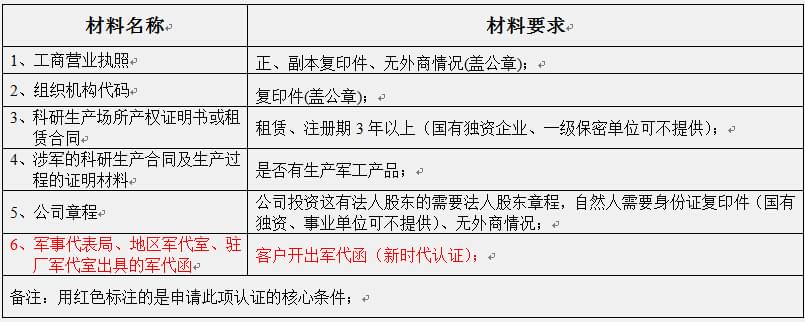 國軍標認證需要準備材料