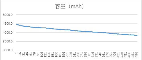 無人機電池壽命