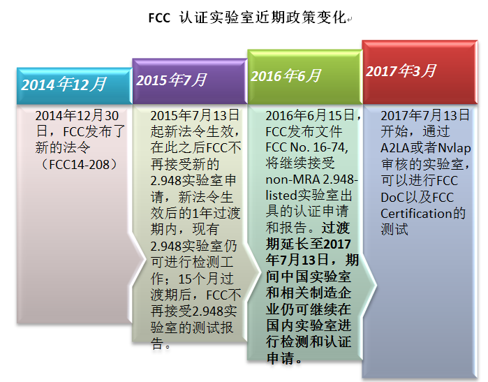 FCC認(rèn)證實(shí)驗(yàn)室政策