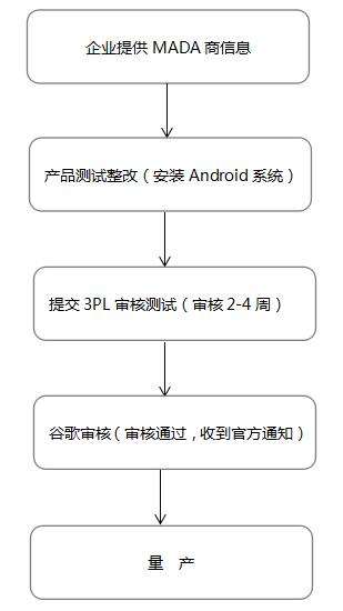 GMS認(rèn)證