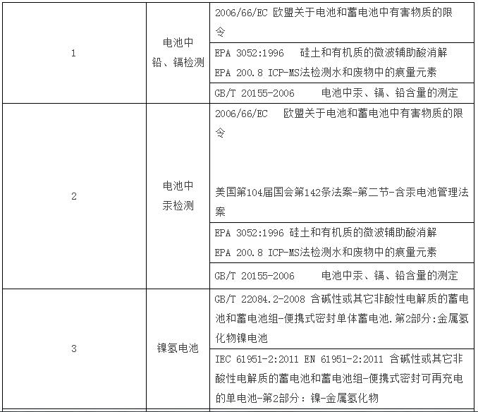 電池標(biāo)準(zhǔn)更新