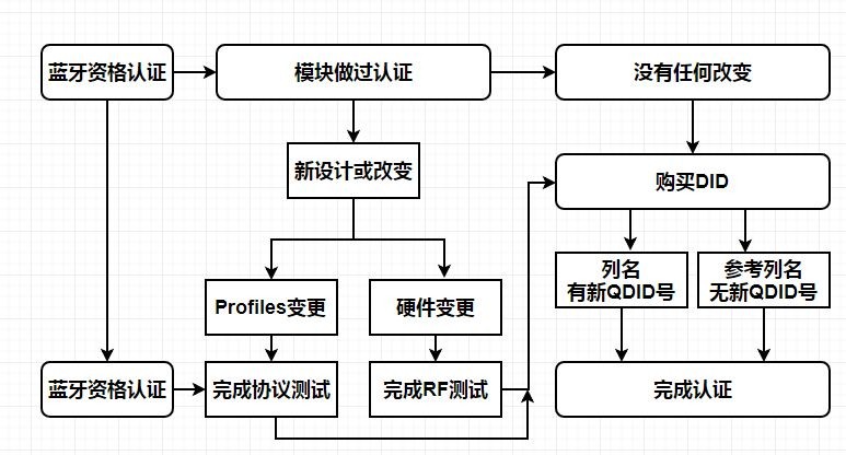 bqb藍(lán)牙認(rèn)證流程-快速通過-微測(cè)檢測(cè)