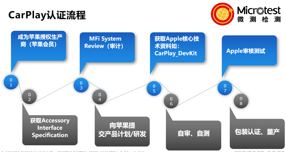 車載Carplay認證-一站式服務-微測檢測