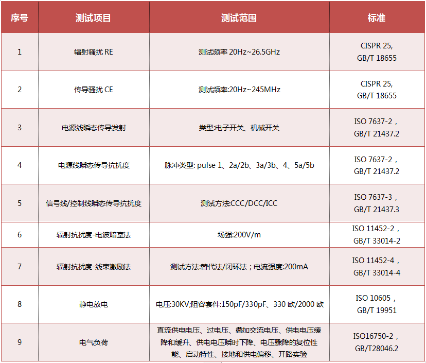 汽車電子EMC認證-電磁兼容測試-微測檢測