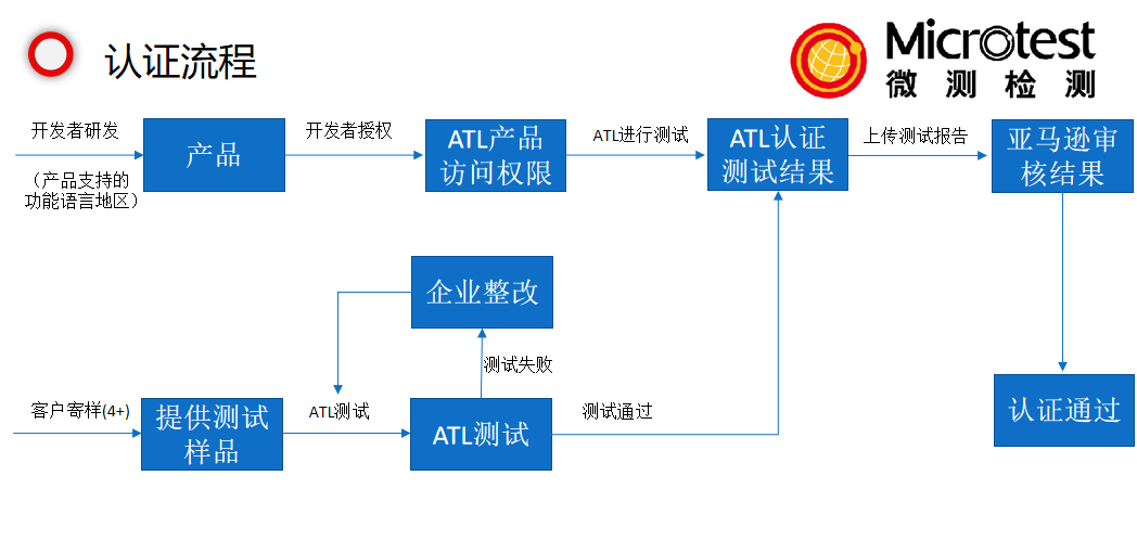 亞馬遜Alexa認(rèn)證-語(yǔ)音助手Alexa-微測(cè)檢測(cè)