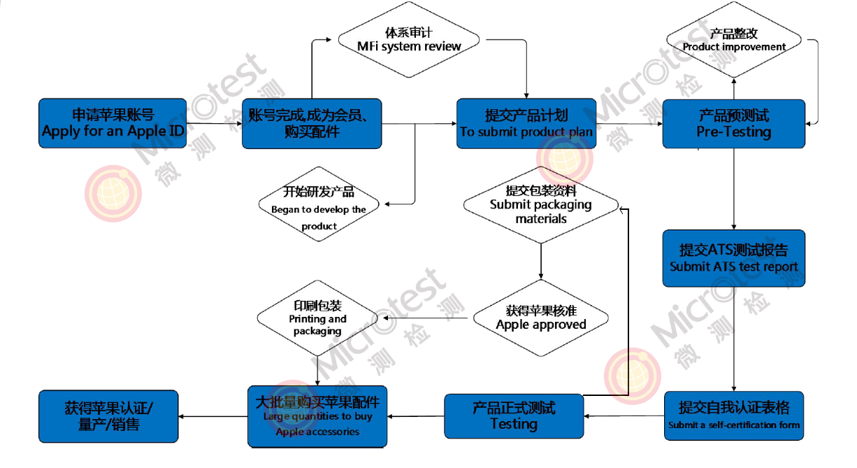 蘋果MFi認證-會員登陸界面更新-微測檢測