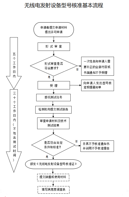 藍牙產(chǎn)品SRRC認證-藍牙產(chǎn)品型號核準-微測檢測