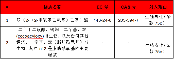 新增2項(xiàng)SVHC-Reach-微測(cè)檢測(cè)